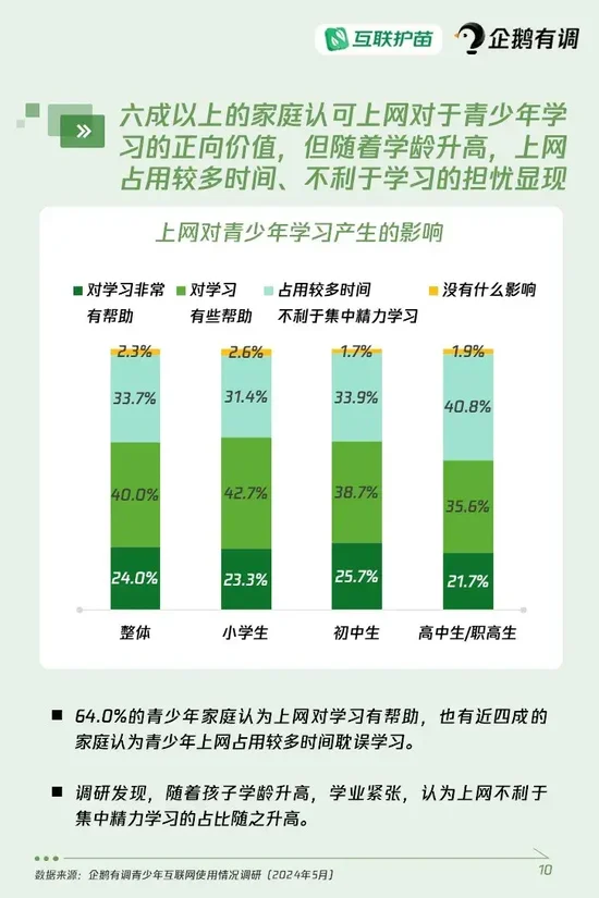 《青少年互联网使用情况调查报告（2024）》重磅发布：超四成青少年使用过AI产品