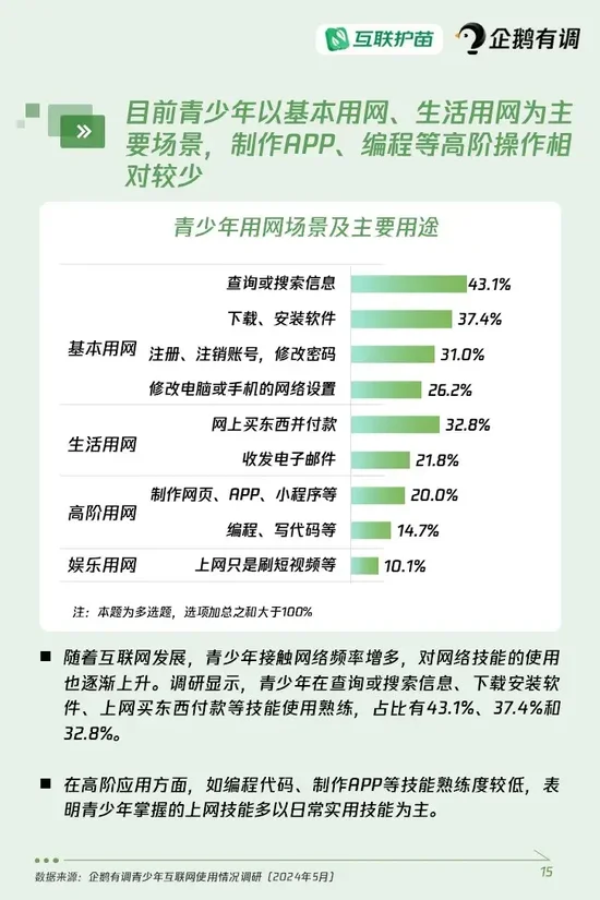 《青少年互联网使用情况调查报告（2024）》重磅发布：超四成青少年使用过AI产品