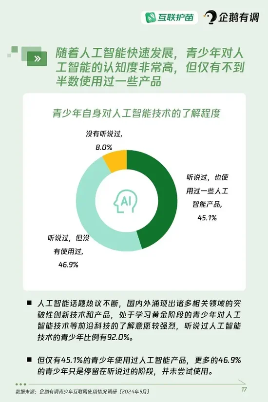 《青少年互联网使用情况调查报告（2024）》重磅发布：超四成青少年使用过AI产品