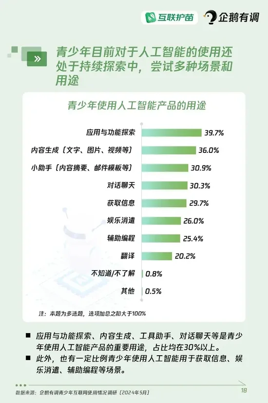 《青少年互联网使用情况调查报告（2024）》重磅发布：超四成青少年使用过AI产品