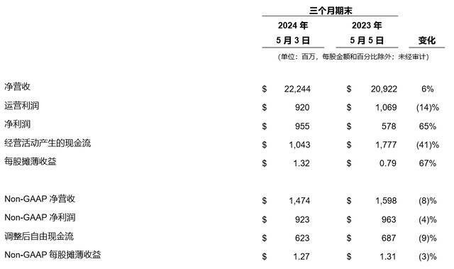 戴尔科技集团：2025 财年第一财季营收 222 亿美元，同比增长 6%