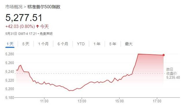 美股收盘：标普指数尾盘飙升 道指创下年内最佳单日表现