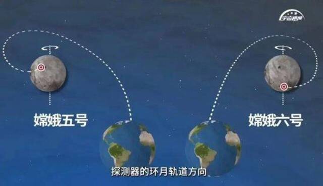 △嫦娥五号、六号探测器环月轨道方向示意图