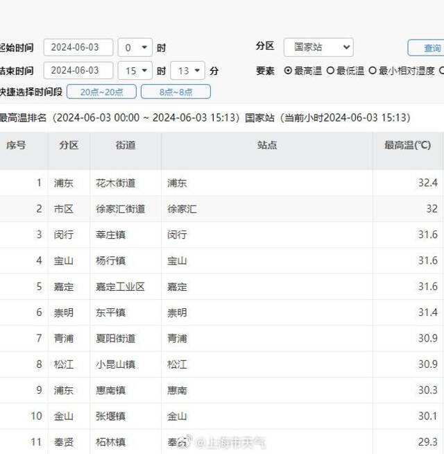 上海多区域今日最高气温突破30℃，浦东已达32.4℃