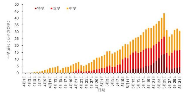 图64月1日至5月31日鲁豫皖苏鄂干旱面积演变