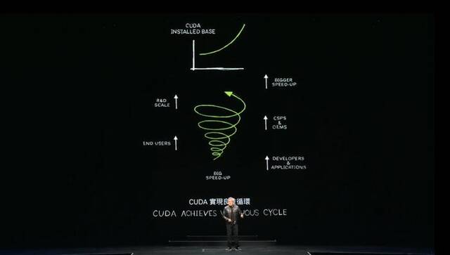 黄仁勋称CUDA平台已实现良性循环。来源：英伟达直播