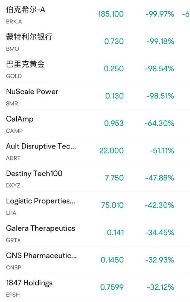 数只美股疑似出现行情异常 纽约证券交易所称正在调查出现的技术性问题