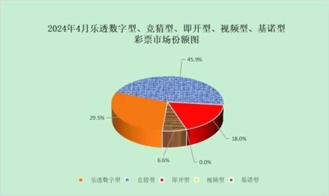 财政部：4月份全国共销售彩票554.57亿元，同比增长10.2%