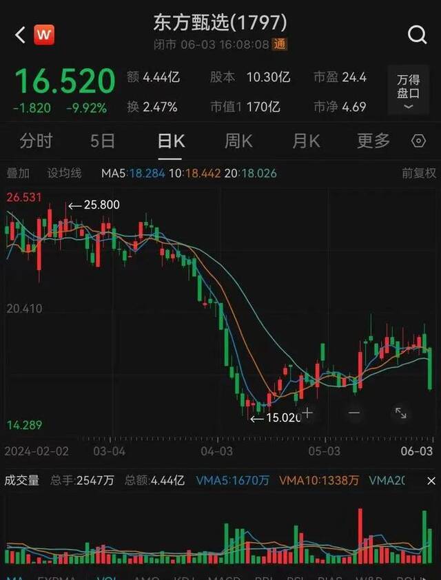 股价突然大跌10%，已掉粉112万！俞敏洪：东方甄选现在做得乱七八糟！准备远离生意场