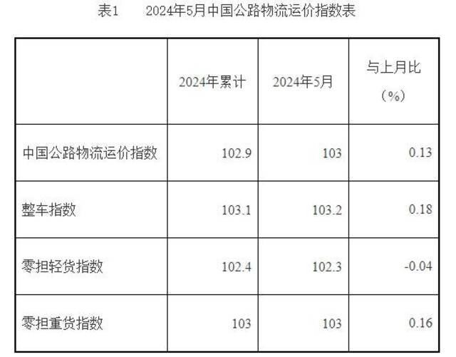 2024年5月份中国公路物流运价指数为103点 比上月回升0.13%