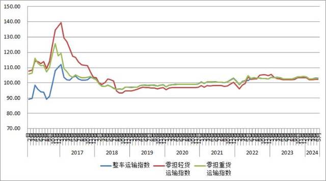 图22016年以来各月中国公路物流运价分车型指数