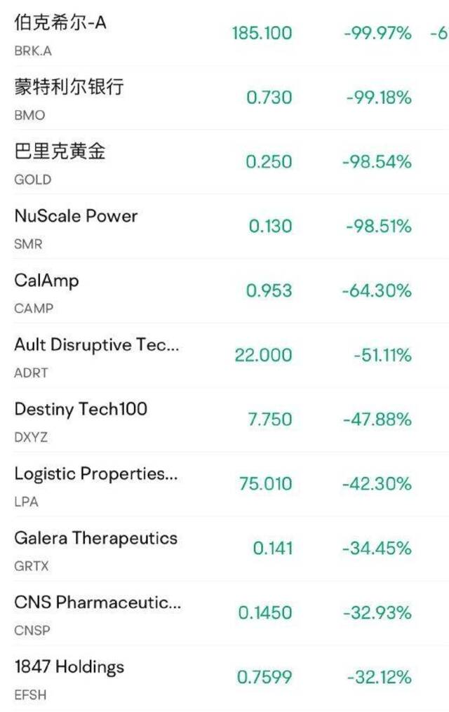 数只美股一度跌超98%，纽交所：股票异常报价问题已得到解决