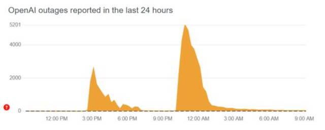 过去24小时内提交的关于OpenAI宕机的问题报告 图片来源：Downdetector