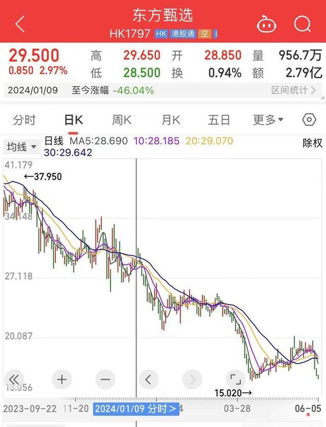 董宇辉“单飞”后东方甄选股价已下跌47%，市值蒸发超134亿