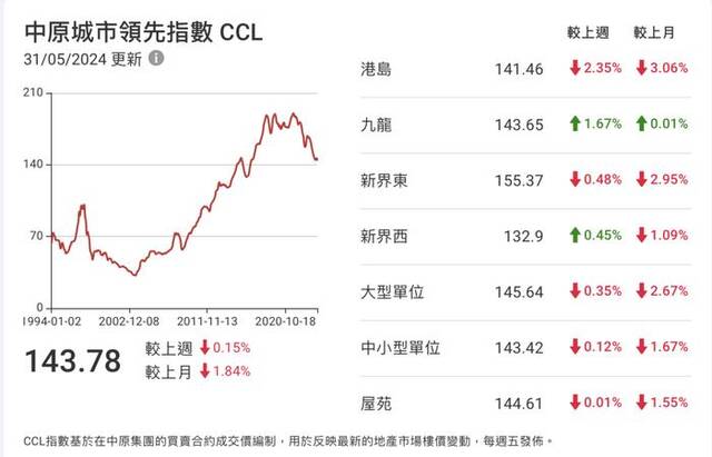 香港楼市“撤辣”三个月：中介购房群快没人说话了，内地客户买走大量新盘