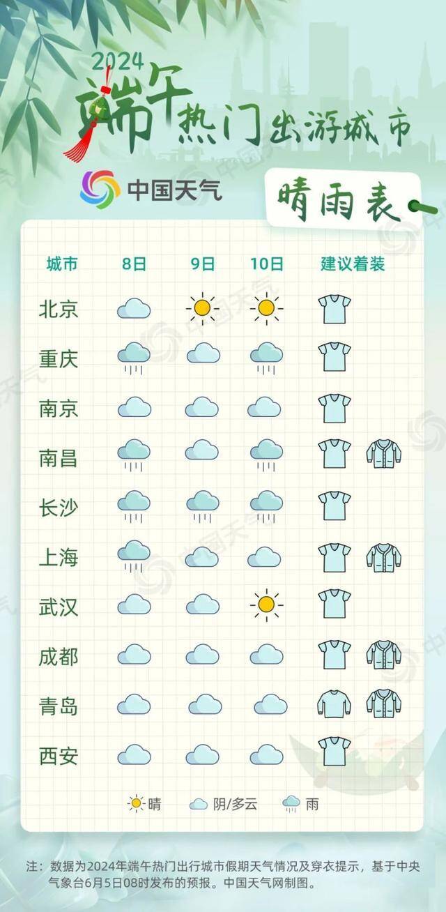 全国端午假期天气地图：北方以晴为主利出行，华南警惕强降雨