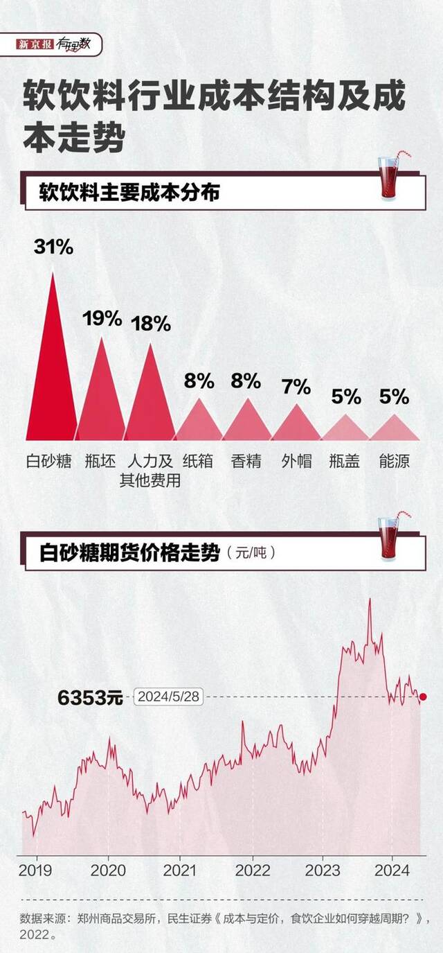 两家可乐齐涨价，国内饮料会跟着涨吗？