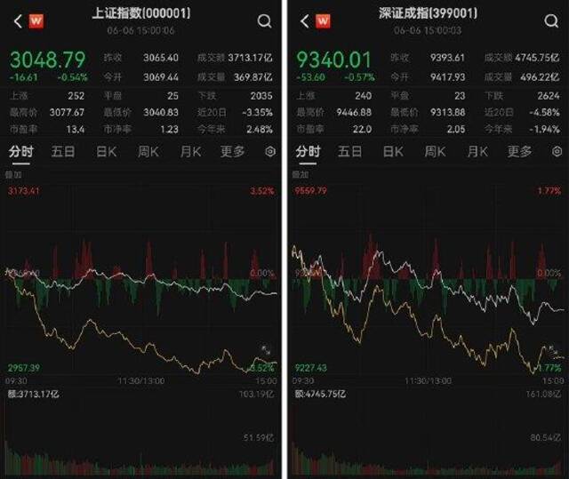 A股震荡下行：两市放量成交8459亿元，ST板块集体跳水