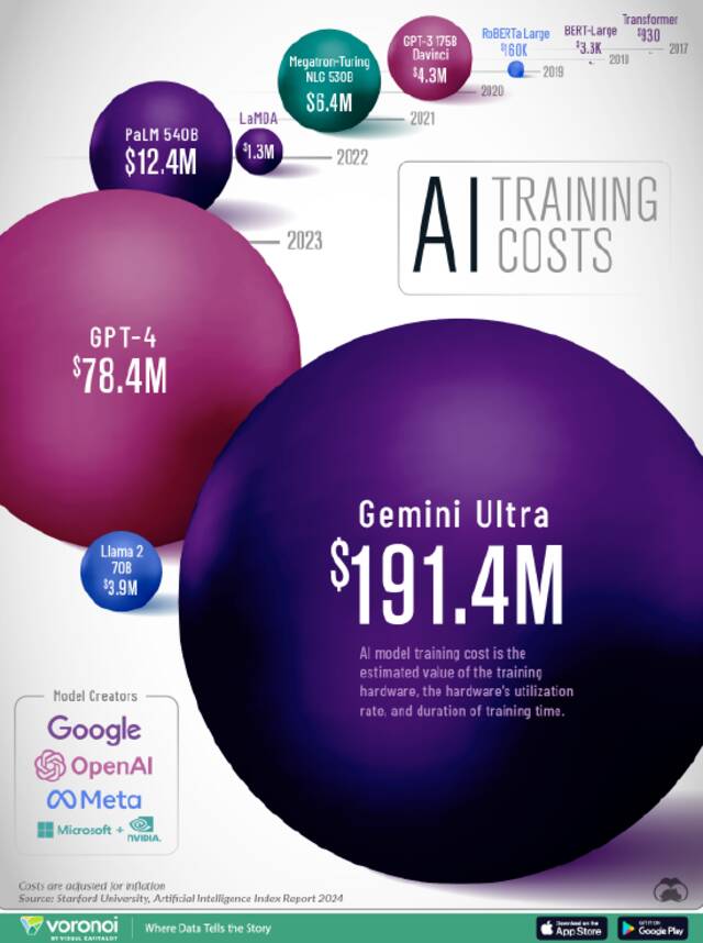 各大 AI 模型训练成本大比拼：谷歌 Gemini Ultra 高达 1.9 亿美元