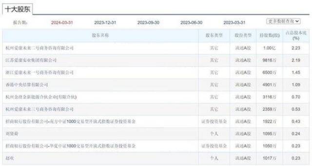 近27万股民踩雷ST爱康，实控人套现20亿离场 曾声称无ST风险