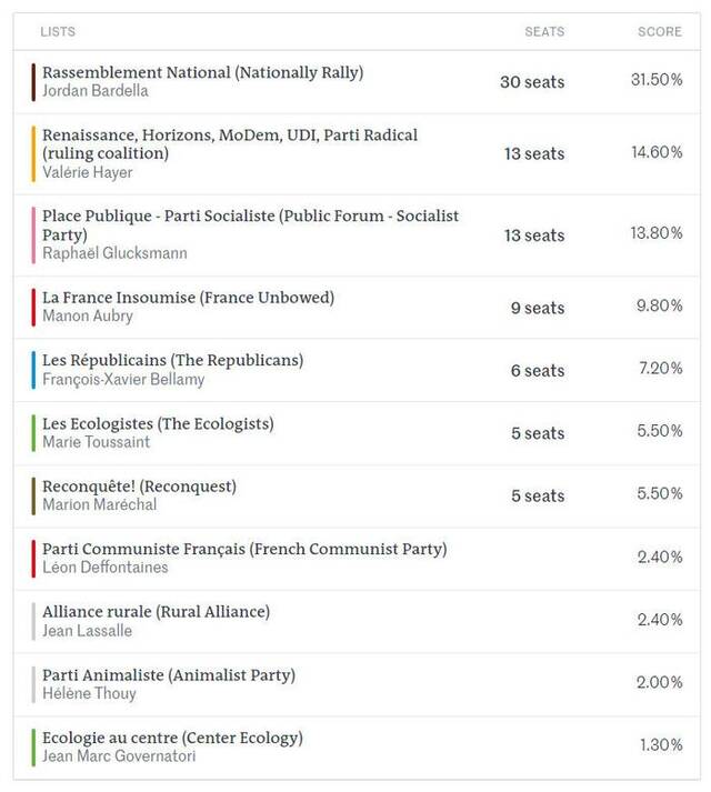 法国《世界报》发布的选举结果预测，国民联盟以超30%的得票率高举第一，马克龙所在的复兴党仅得约15%票数。（法国世界报）