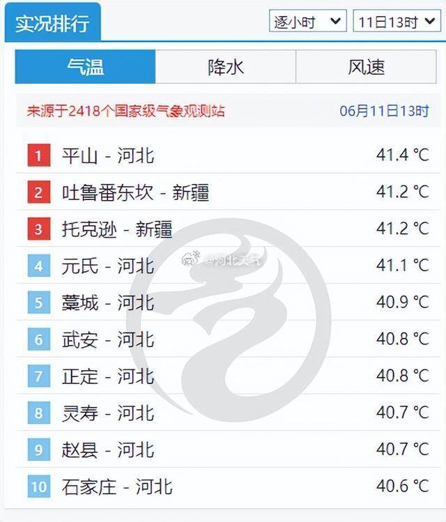 河北中南部热黑了！午后已经热出成片40℃区域