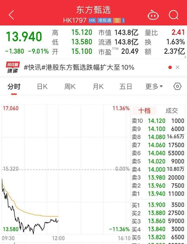 东方甄选一度大跌11%！继俞敏洪评价“乱七八糟”后，董宇辉自曝“不想带货”