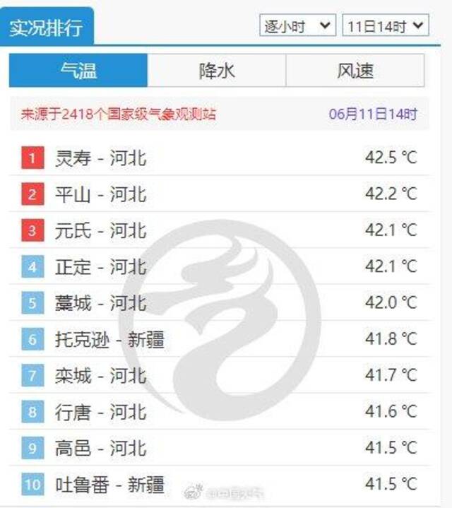 热红热黑了！河北多地气温已达42℃