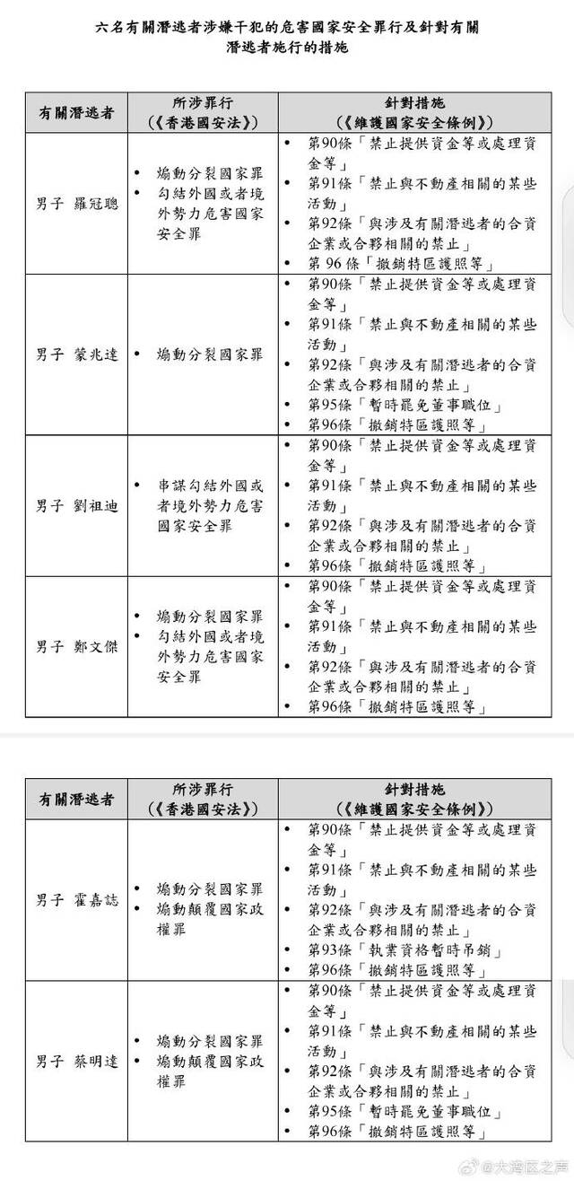 香港特区政府指明罗冠聪等6名逃犯罪行及针对措施