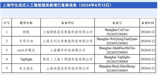 上海市新增5款已完成备案生成式人工智能服务