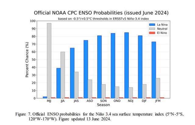 （拉尼娜现象将在今年夏天持续发展，来源：NOAA）