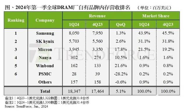 TrendForce：涨价推动24Q1 DRAM产业营收季增5.1%