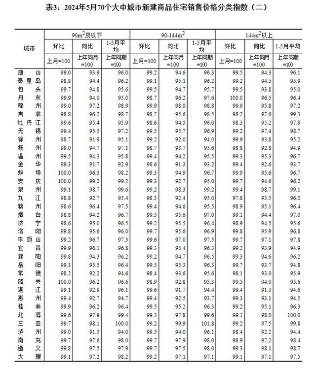 国家统计局城市司首席统计师王中华解读2024年5月份商品住宅销售价格变动情况统计数据