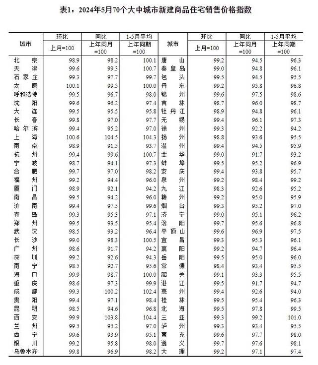 国家统计局城市司首席统计师王中华解读2024年5月份商品住宅销售价格变动情况统计数据