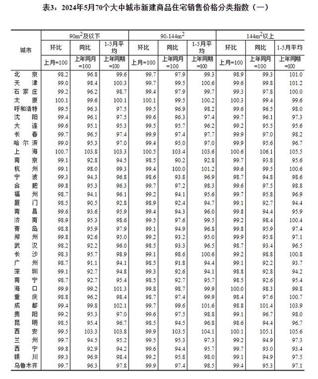 国家统计局城市司首席统计师王中华解读2024年5月份商品住宅销售价格变动情况统计数据