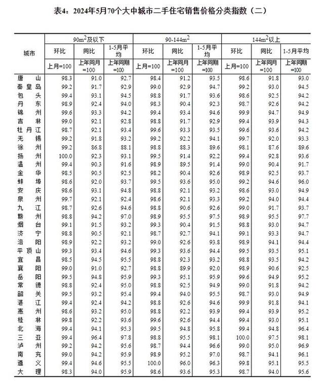 国家统计局城市司首席统计师王中华解读2024年5月份商品住宅销售价格变动情况统计数据