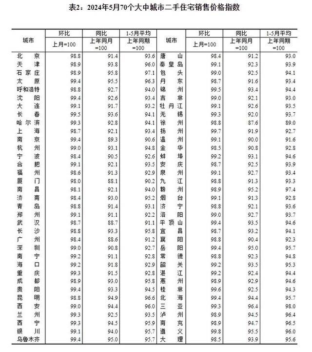 国家统计局城市司首席统计师王中华解读2024年5月份商品住宅销售价格变动情况统计数据