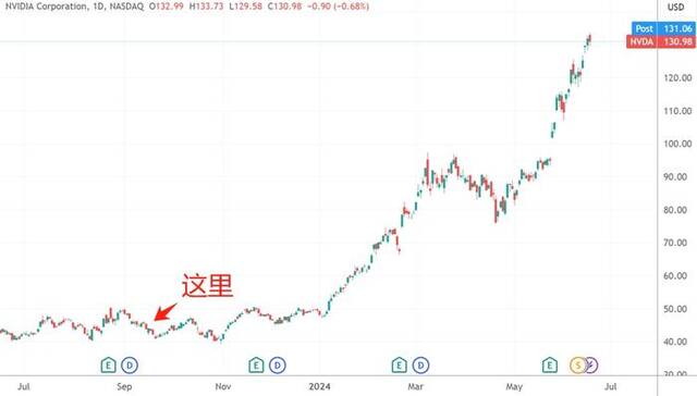 （英伟达日线图，来源：TradingView）