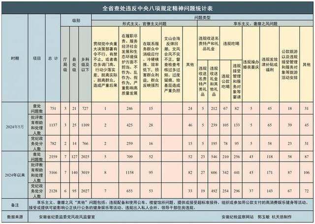 2024年5月全省纪检监察机关查处违反中央八项规定精神问题751起