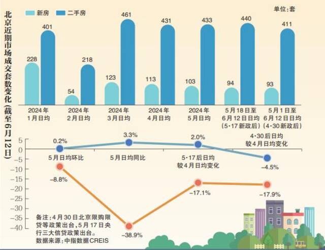 新政满月｜北京：尚未调整首付及利率，二手房“以价换量”明显