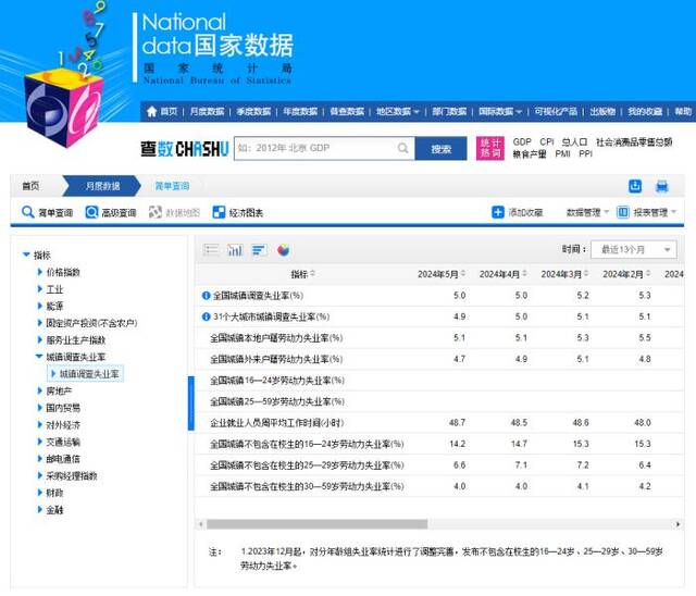 国家统计局公布5月份分年龄组失业率数据