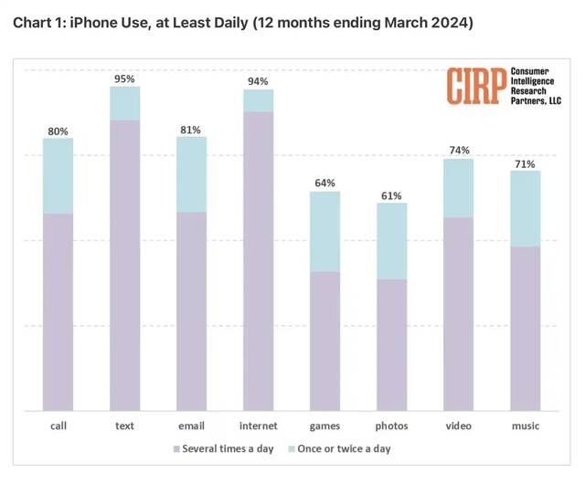 苹果牌 AI 前瞻调查：将改变短信和邮件、Siri、照片编辑交互方式