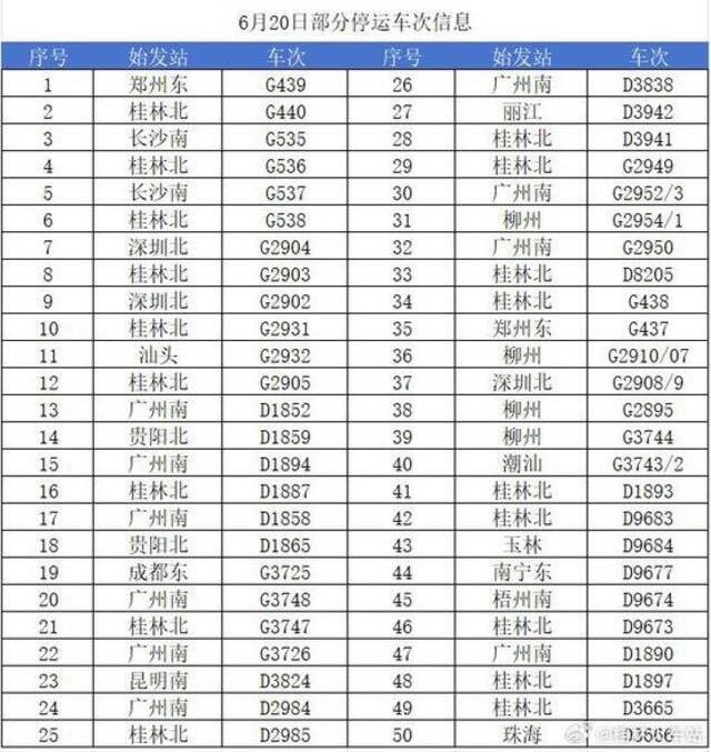 桂林火车站：受天气影响，对经停桂林各站部分列车采取停运和限速运行等措施