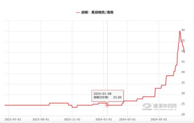 太突然！价格起飞，每公斤从20元涨到70元！很多家庭常用，商户：20多年第一次遇到，年轻人炒得厉害