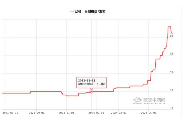 太突然！价格起飞，每公斤从20元涨到70元！很多家庭常用，商户：20多年第一次遇到，年轻人炒得厉害