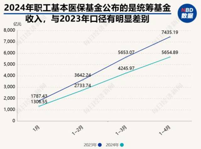 前4月职工医保基金收入减少23%？国家医保局官方发声后，知名基金经理还在传谣