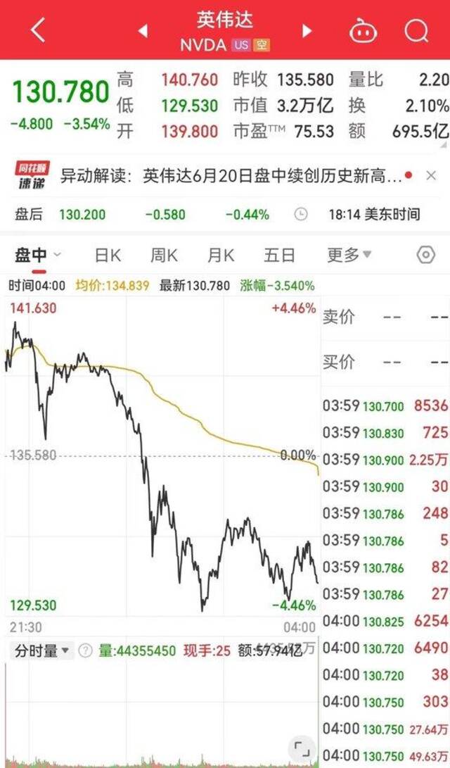 英伟达盘中“跳水”8%，黄仁勋拟再套现1.2亿元！“三巫日”来袭，超36万亿元美股期权到期规模或为史上最大