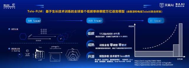 中国电信发布全球首个单体稠密万亿参数语义模型Tele-FLM-1T
