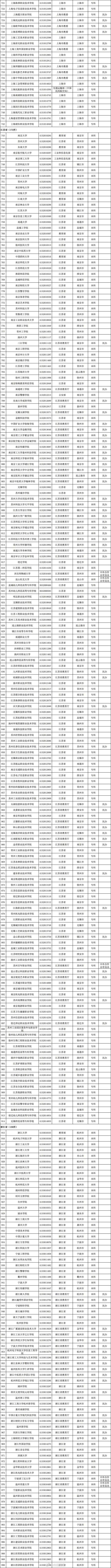 @高考考生 报志愿有用！3117所高校全名单公布