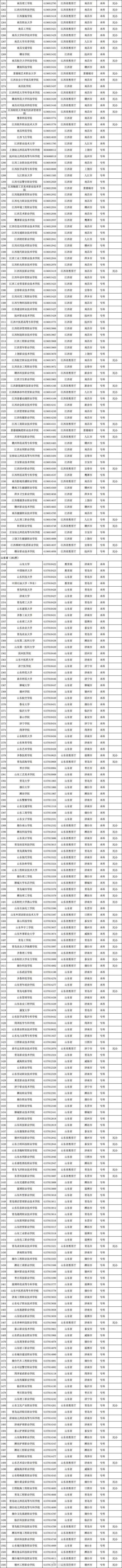 @高考考生 报志愿有用！3117所高校全名单公布